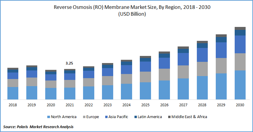 Reverse Osmosis (RO) Membrane Market Size