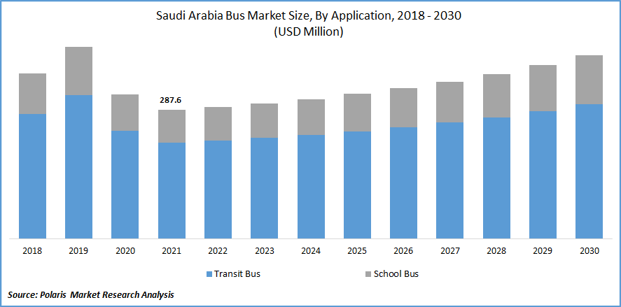Saudi Arabia Bus Market Size