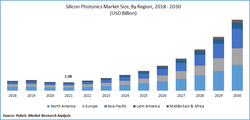Silicon Photonics Market Size