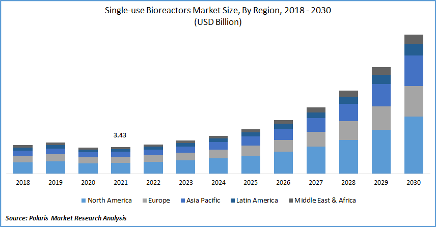 Single-use Bioreactors Market size