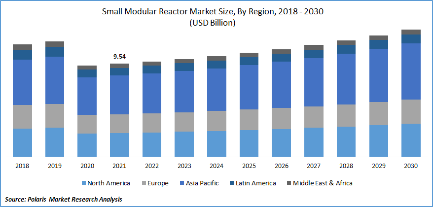 Small Modular Reactor Market Size