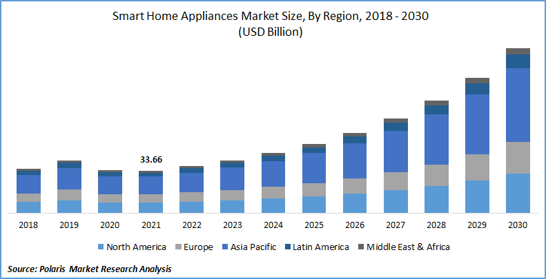 Smart Home Appliances Market Size