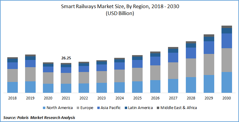 Smart Railways Market Size