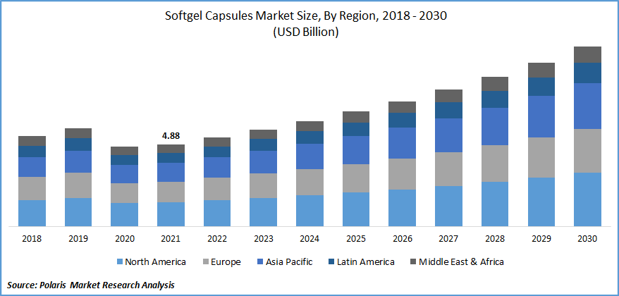 Softgel Capsules Market Size