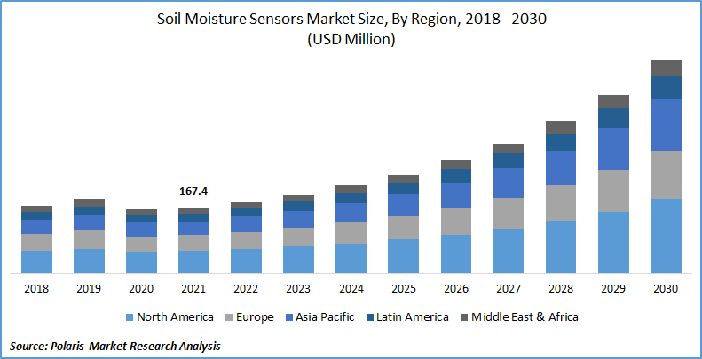 Soil Moisture Sensors Market Size