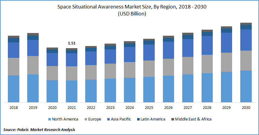 Space Situational Awareness Market Size Global Report, 2022 - 2030