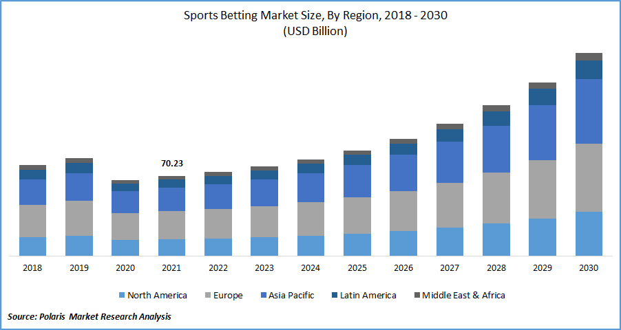 Sports Betting Market Size