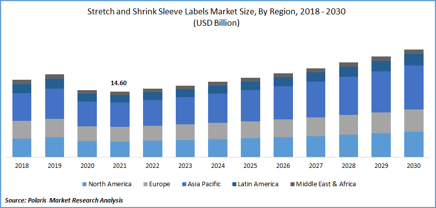 Stretch and Shrink Sleeve Labels Market Size
