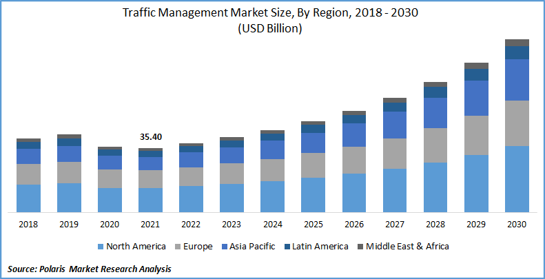 Traffic Management Market Size