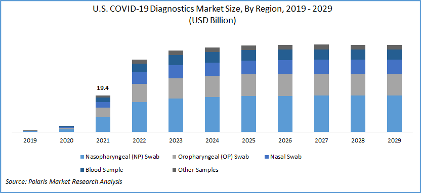 COVID-19 Diagnostics Market Size