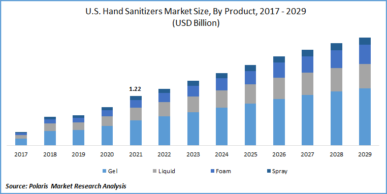 Hand Sanitizer Market Size