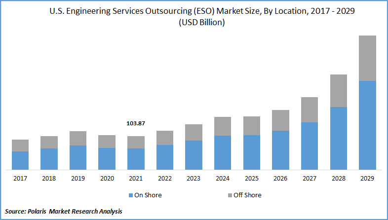 U.S. Engineering Services Outsourcing (ESO) Market Size