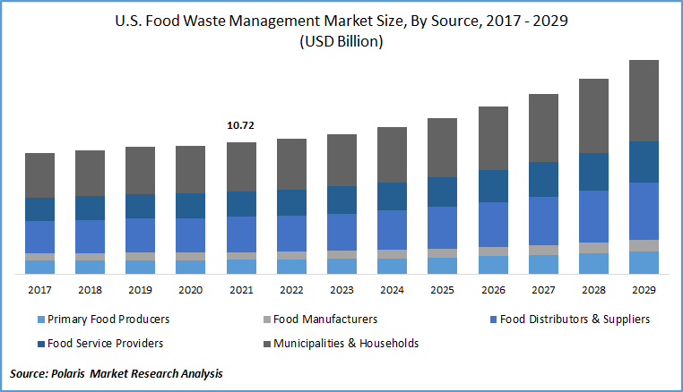 Food Waste Management Market Size