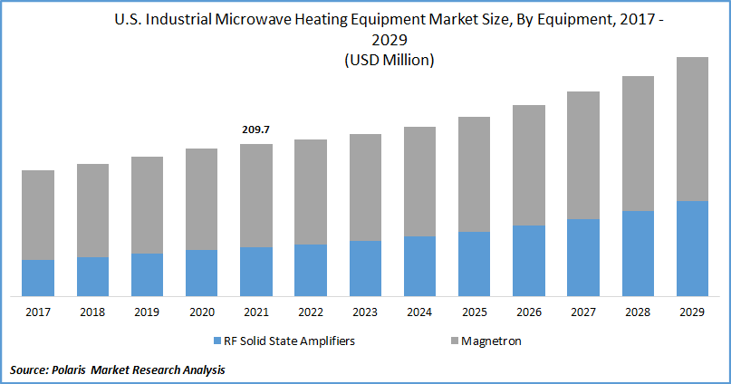 Industrial Microwave Heating Equipment Market Size