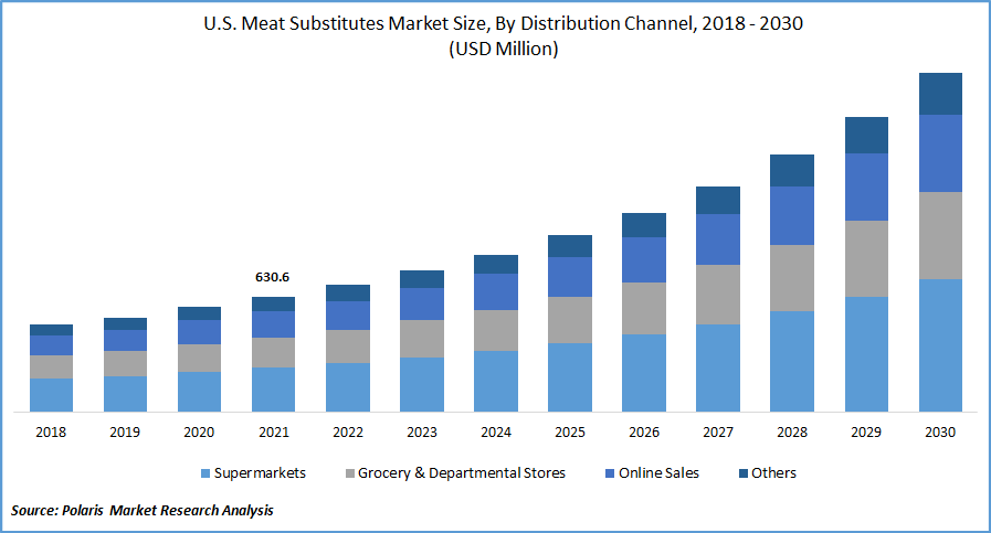 U.S. Meat Substitutes Market Size
