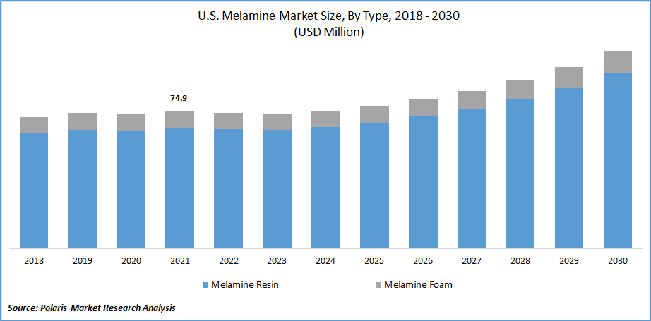 Melamine Market Size