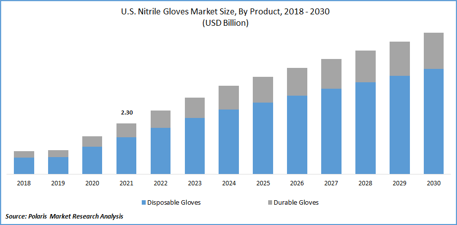 Nitrile Gloves Market Size