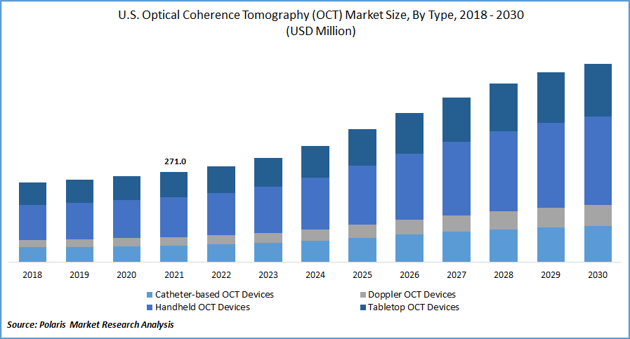 U.S. Optical Coherence Tomography (OCT) Market Size