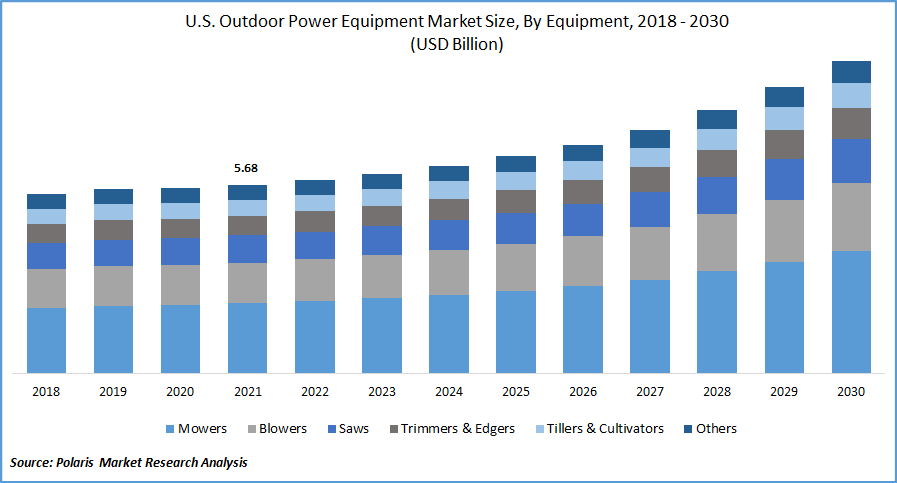 Outdoor Power Equipment Market Size