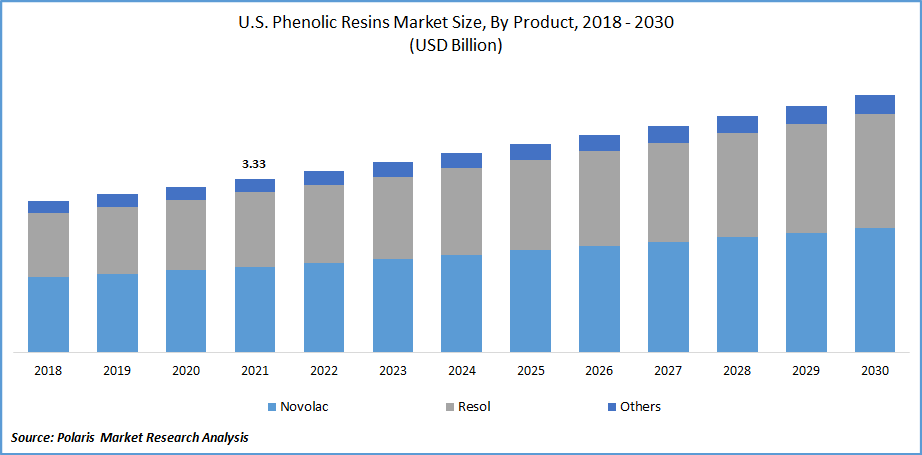 Phenolic Resins Market Size
