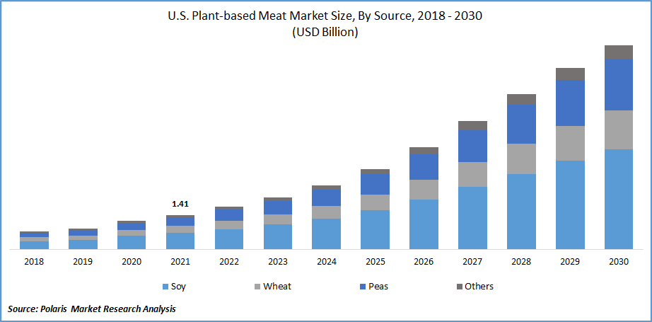 Plant-Based Meat Market Size