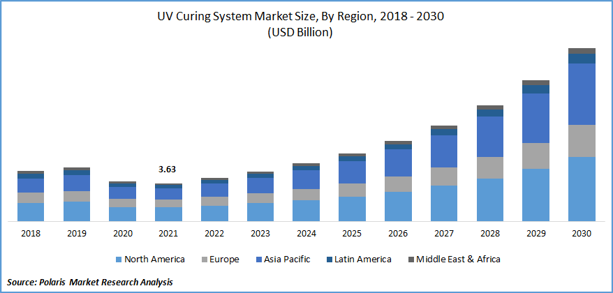 UV Curing System Market Size
