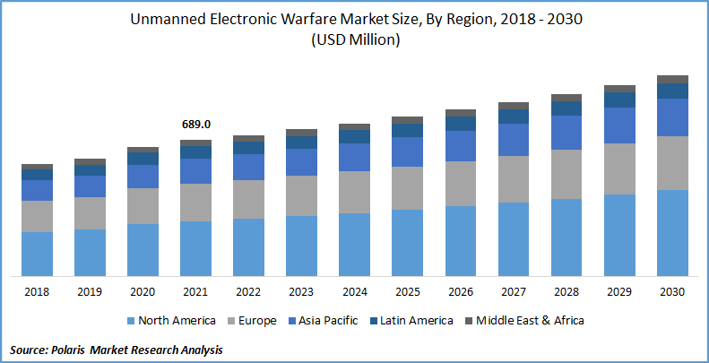 Unmanned Electronic Warfare Market Size
