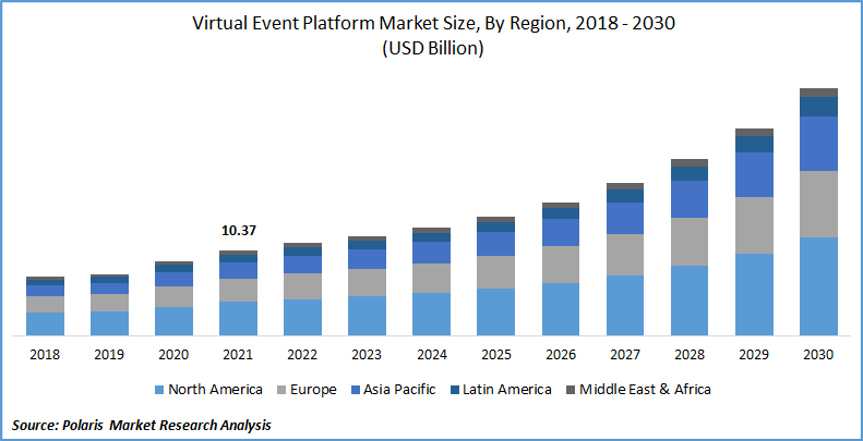 Virtual Event Platform Market Size