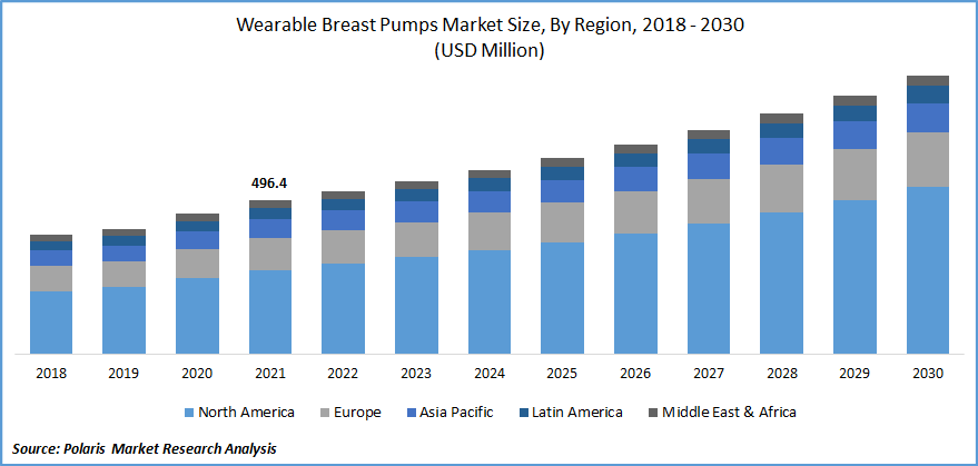 Wearable Breast Pumps Market Size
