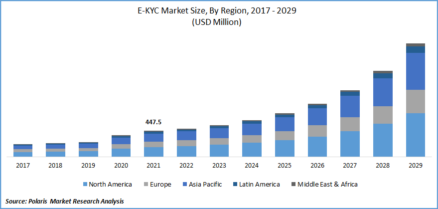 e-KYC Market Size