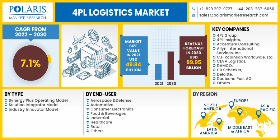 4PL Logistics Market