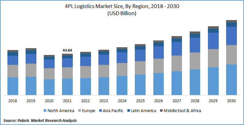 4PL Logistics Market Size