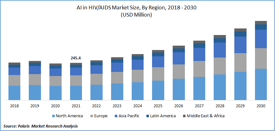 AI in HIV AIDS Market Size