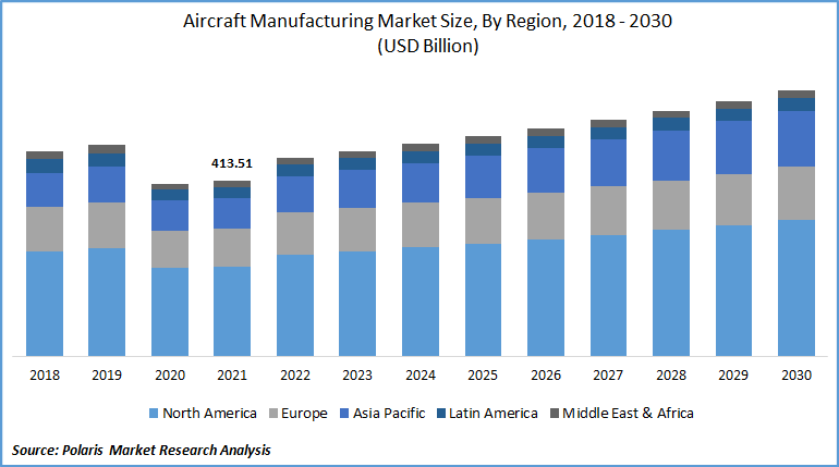 Aircraft Manufacturing Market Size