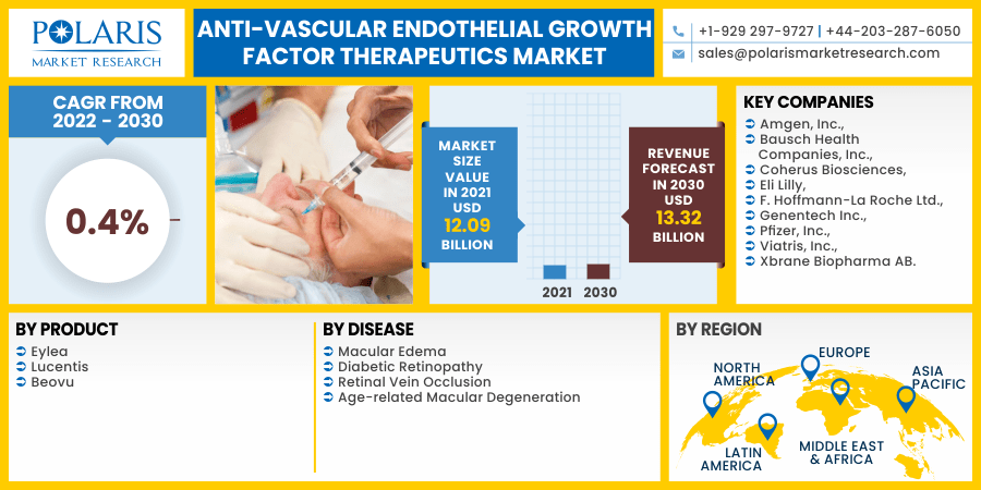Anti-Vascular Endothelial Growth Factor Therapeutics Market