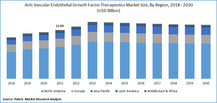 Anti-Vascular Endothelial Growth Factor Therapeutics Market Size