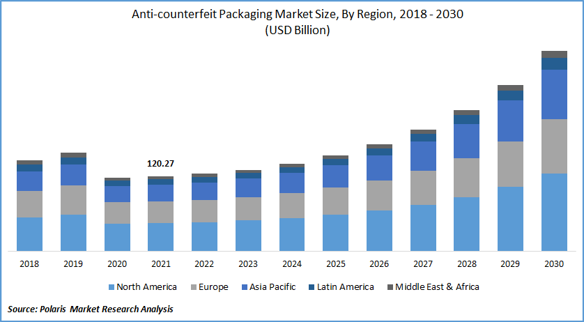Anti-counterfeit Packaging Market Size