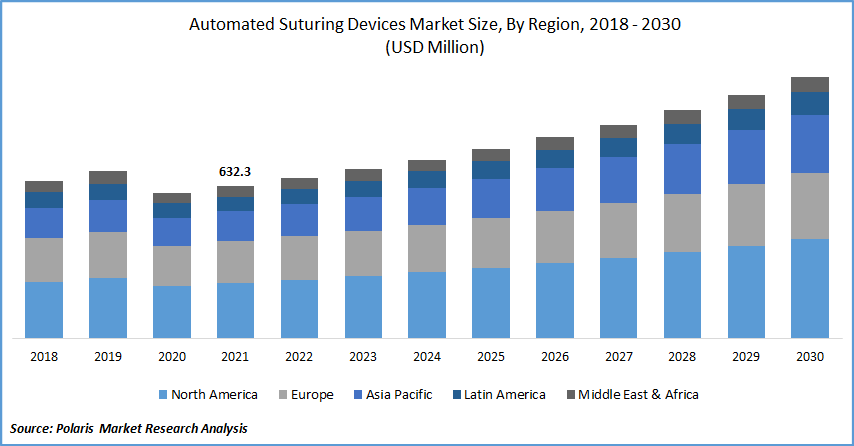 Automated Suturing Devices Market Size