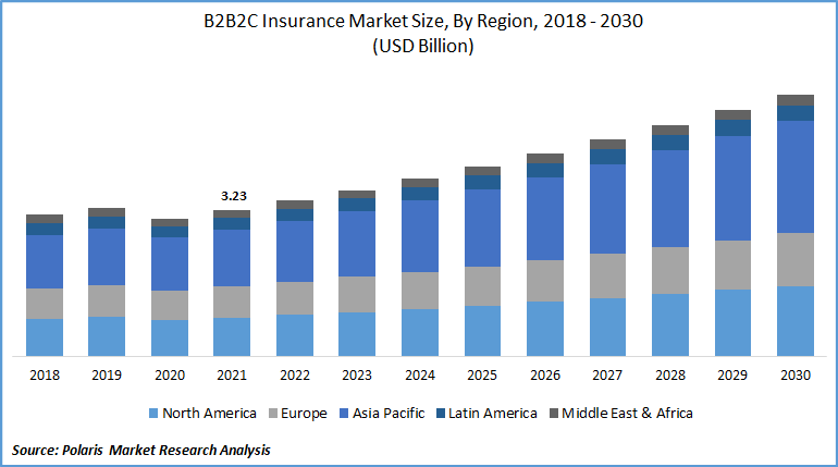 B2B2C Insurance Market Size