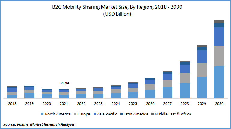 B2C Mobility Sharing Market Size