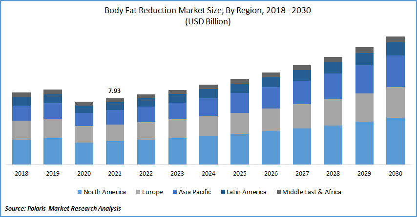 Body Fat Reduction Market Size