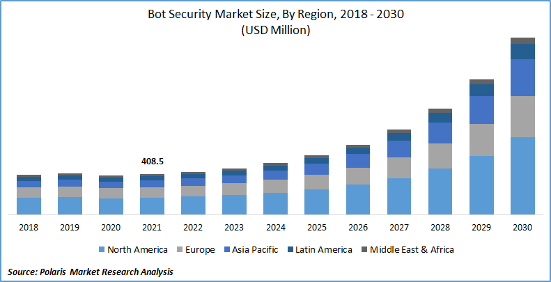 Bot Security Market Size