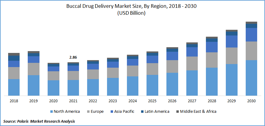 Buccal Drug Delivery System Market Size