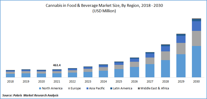 Cannabis in Food & Beverage Market Size