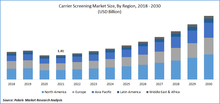 Carrier Screening Market Size