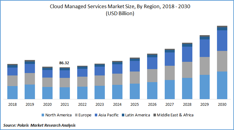 Cloud Managed Services Market Size