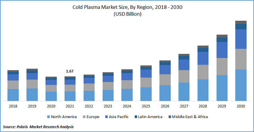 Cold Plasma Market Size