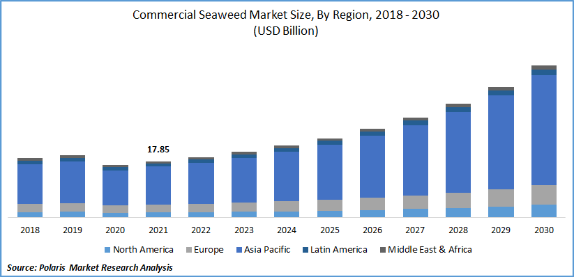 Commercial Seaweed Market Size