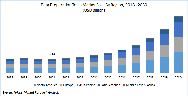 Data Preparation Tools Market Size