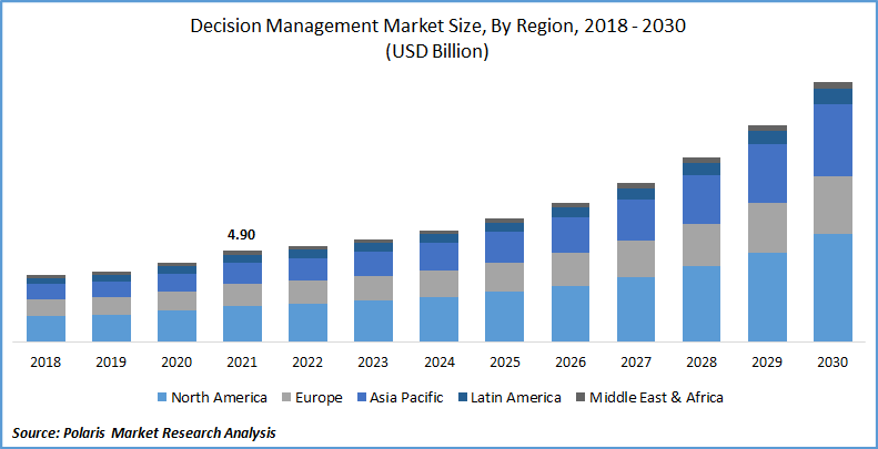 Decision Management Market Size